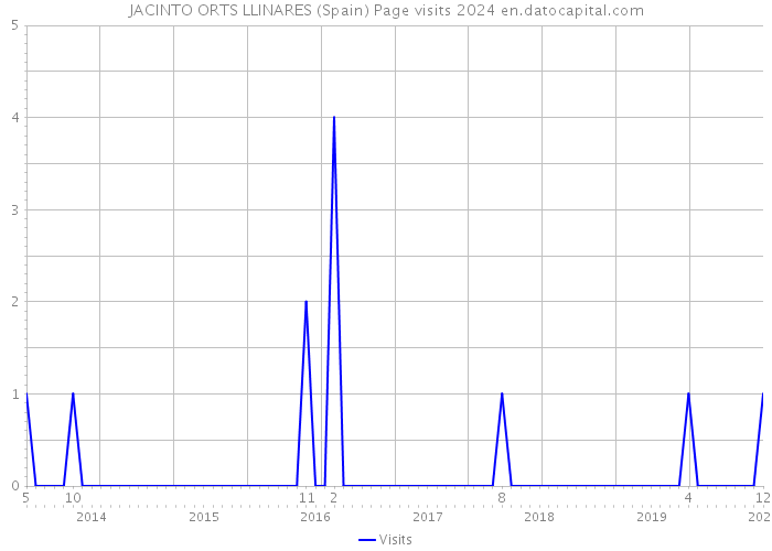 JACINTO ORTS LLINARES (Spain) Page visits 2024 
