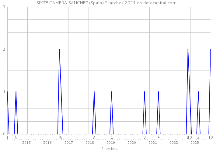 SIXTE CAMBRA SANCHEZ (Spain) Searches 2024 
