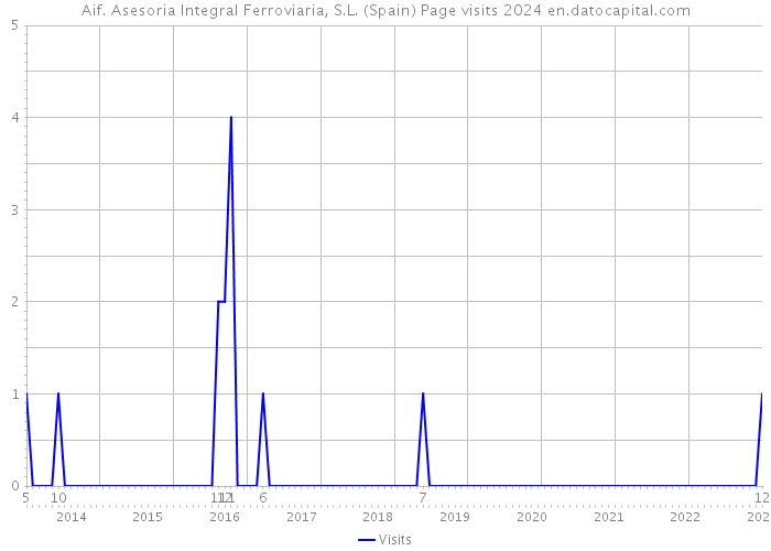 Aif. Asesoria Integral Ferroviaria, S.L. (Spain) Page visits 2024 