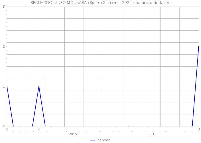 BERNARDO NIUBO MONRABA (Spain) Searches 2024 