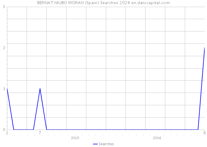 BERNAT NIUBO MORAN (Spain) Searches 2024 