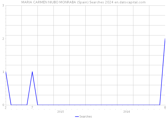 MARIA CARMEN NIUBO MONRABA (Spain) Searches 2024 