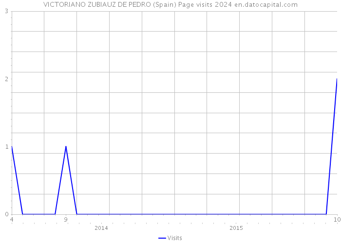 VICTORIANO ZUBIAUZ DE PEDRO (Spain) Page visits 2024 