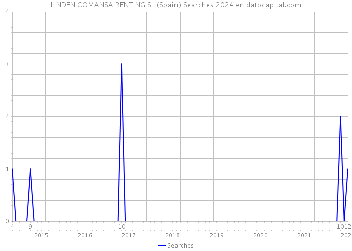 LINDEN COMANSA RENTING SL (Spain) Searches 2024 