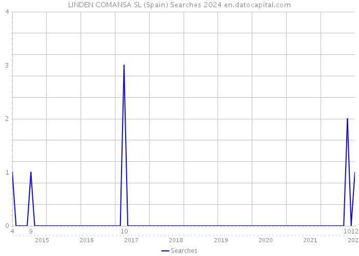 LINDEN COMANSA SL (Spain) Searches 2024 