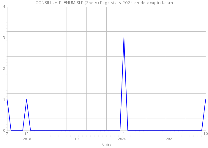 CONSILIUM PLENUM SLP (Spain) Page visits 2024 