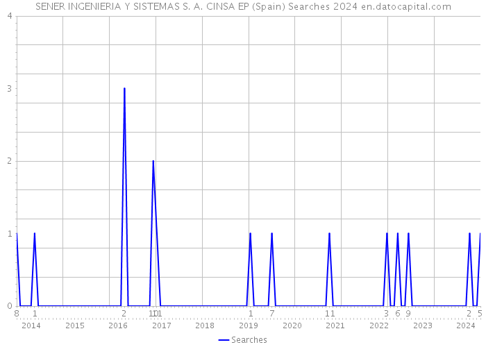 SENER INGENIERIA Y SISTEMAS S. A. CINSA EP (Spain) Searches 2024 