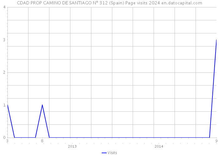 CDAD PROP CAMINO DE SANTIAGO Nº 312 (Spain) Page visits 2024 