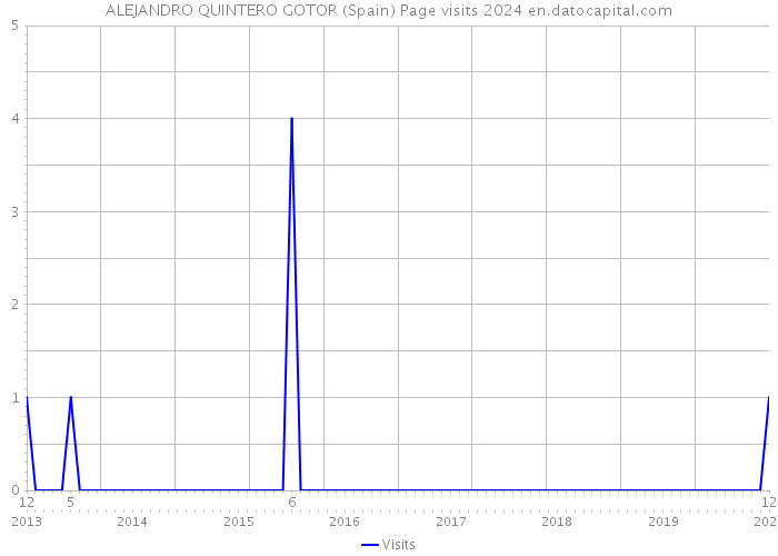 ALEJANDRO QUINTERO GOTOR (Spain) Page visits 2024 