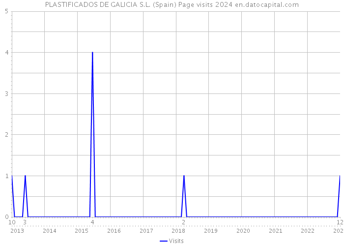PLASTIFICADOS DE GALICIA S.L. (Spain) Page visits 2024 