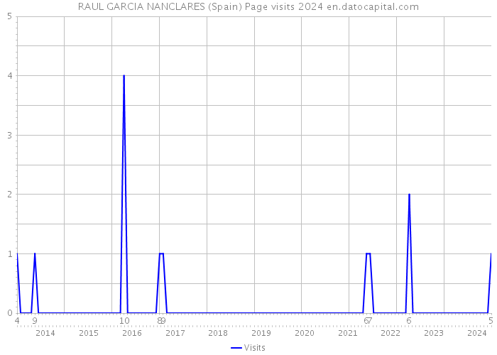 RAUL GARCIA NANCLARES (Spain) Page visits 2024 