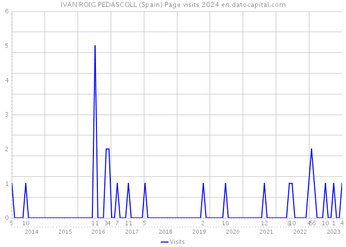 IVAN ROIG PEDASCOLL (Spain) Page visits 2024 