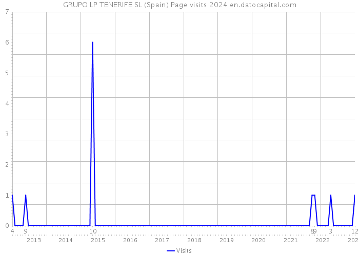 GRUPO LP TENERIFE SL (Spain) Page visits 2024 