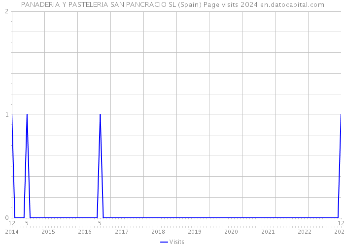 PANADERIA Y PASTELERIA SAN PANCRACIO SL (Spain) Page visits 2024 