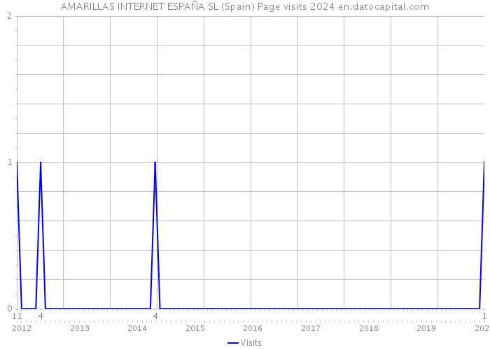 AMARILLAS INTERNET ESPAÑA SL (Spain) Page visits 2024 