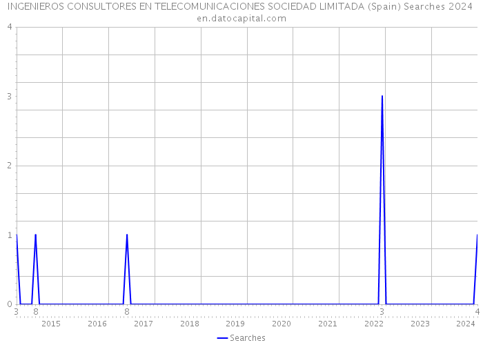 INGENIEROS CONSULTORES EN TELECOMUNICACIONES SOCIEDAD LIMITADA (Spain) Searches 2024 