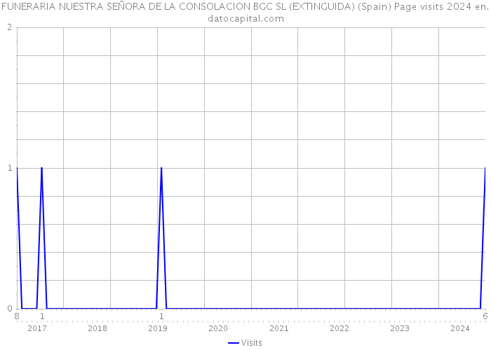FUNERARIA NUESTRA SEÑORA DE LA CONSOLACION BGC SL (EXTINGUIDA) (Spain) Page visits 2024 