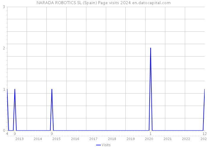 NARADA ROBOTICS SL (Spain) Page visits 2024 