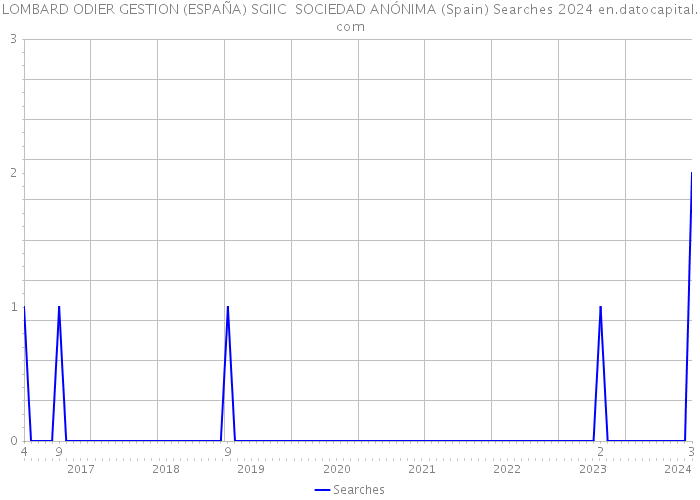 LOMBARD ODIER GESTION (ESPAÑA) SGIIC SOCIEDAD ANÓNIMA (Spain) Searches 2024 
