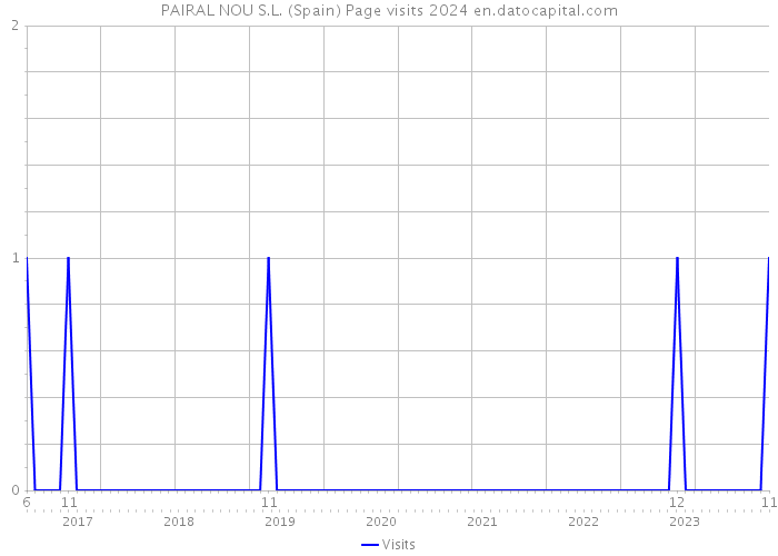 PAIRAL NOU S.L. (Spain) Page visits 2024 