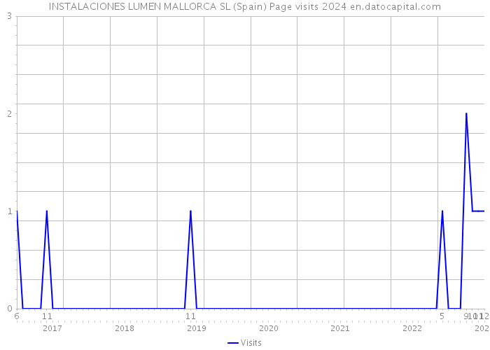 INSTALACIONES LUMEN MALLORCA SL (Spain) Page visits 2024 