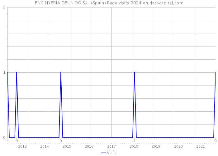 ENGINYERIA DEUNIDO S.L. (Spain) Page visits 2024 