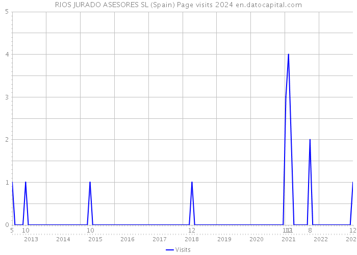 RIOS JURADO ASESORES SL (Spain) Page visits 2024 