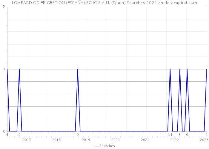 LOMBARD ODIER GESTION (ESPAÑA) SGIIC S.A.U. (Spain) Searches 2024 