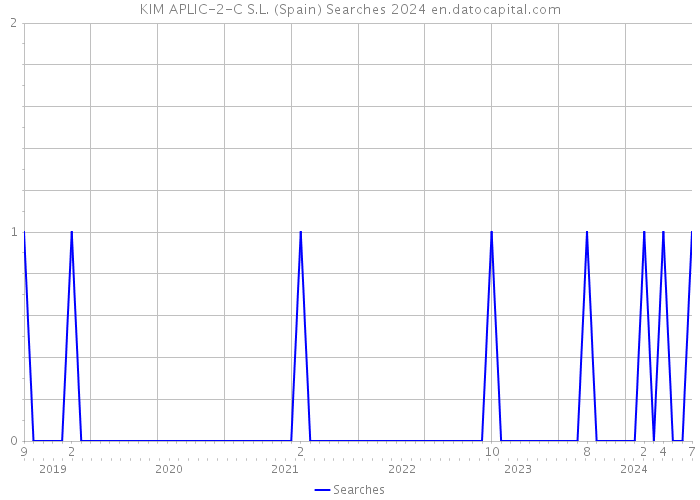 KIM APLIC-2-C S.L. (Spain) Searches 2024 