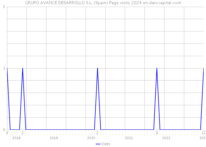 GRUPO AVANCE DESARROLLO S.L. (Spain) Page visits 2024 