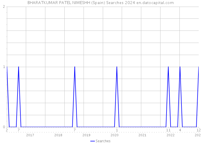 BHARATKUMAR PATEL NIMESHH (Spain) Searches 2024 