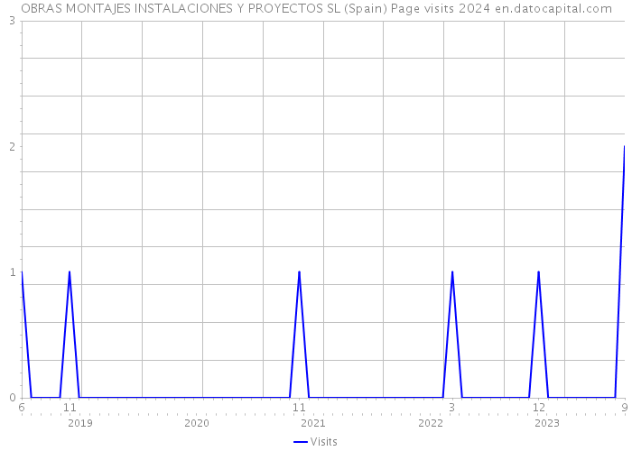OBRAS MONTAJES INSTALACIONES Y PROYECTOS SL (Spain) Page visits 2024 