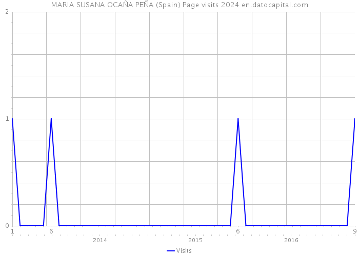 MARIA SUSANA OCAÑA PEÑA (Spain) Page visits 2024 