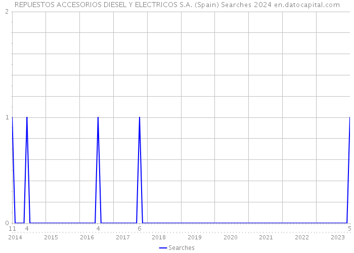 REPUESTOS ACCESORIOS DIESEL Y ELECTRICOS S.A. (Spain) Searches 2024 