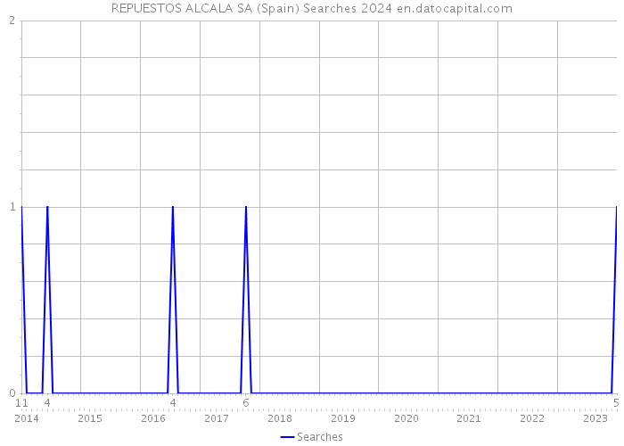 REPUESTOS ALCALA SA (Spain) Searches 2024 