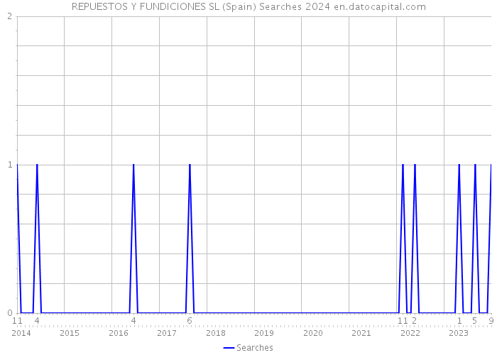 REPUESTOS Y FUNDICIONES SL (Spain) Searches 2024 