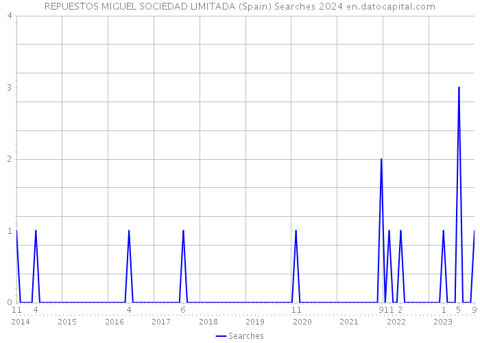 REPUESTOS MIGUEL SOCIEDAD LIMITADA (Spain) Searches 2024 