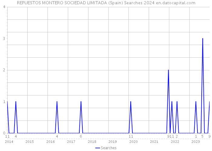 REPUESTOS MONTERO SOCIEDAD LIMITADA (Spain) Searches 2024 