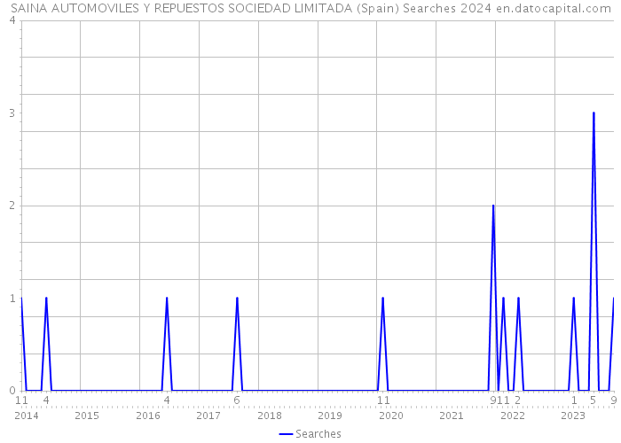 SAINA AUTOMOVILES Y REPUESTOS SOCIEDAD LIMITADA (Spain) Searches 2024 