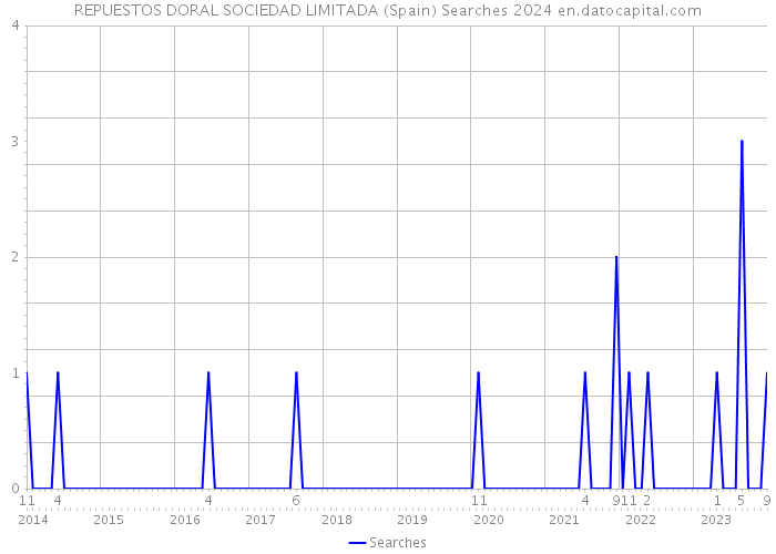 REPUESTOS DORAL SOCIEDAD LIMITADA (Spain) Searches 2024 