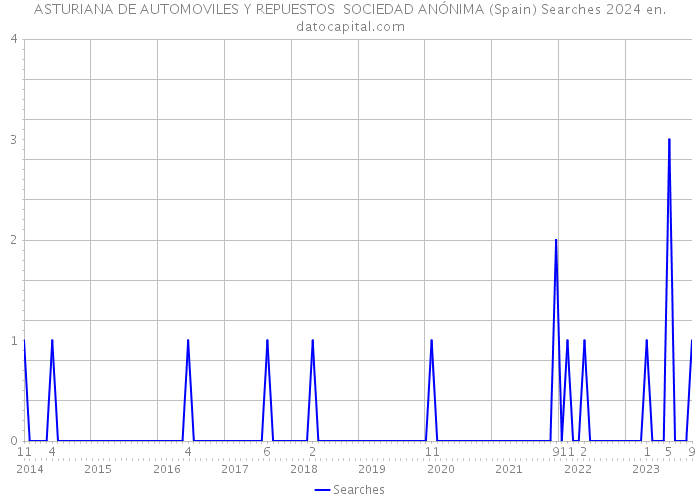 ASTURIANA DE AUTOMOVILES Y REPUESTOS SOCIEDAD ANÓNIMA (Spain) Searches 2024 