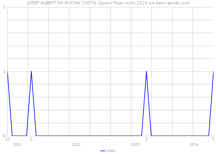 JOSEP ALBERT DA ROCHA COSTA (Spain) Page visits 2024 