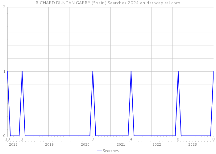 RICHARD DUNCAN GARRY (Spain) Searches 2024 