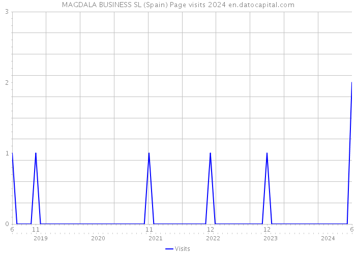 MAGDALA BUSINESS SL (Spain) Page visits 2024 