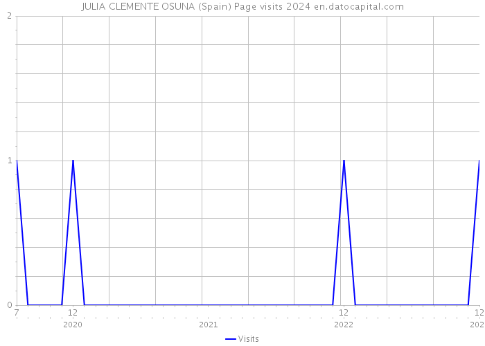 JULIA CLEMENTE OSUNA (Spain) Page visits 2024 