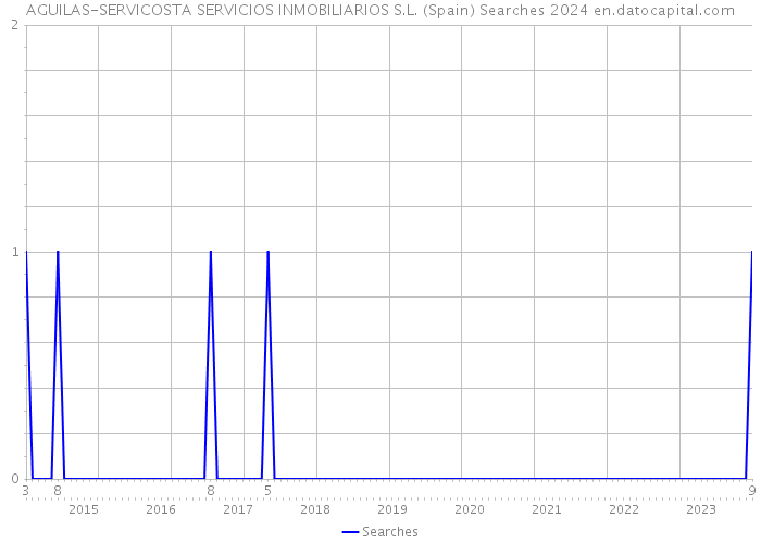 AGUILAS-SERVICOSTA SERVICIOS INMOBILIARIOS S.L. (Spain) Searches 2024 