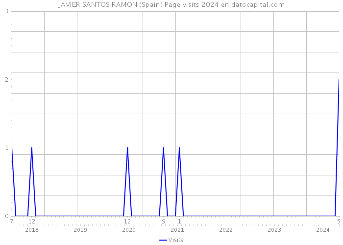 JAVIER SANTOS RAMON (Spain) Page visits 2024 