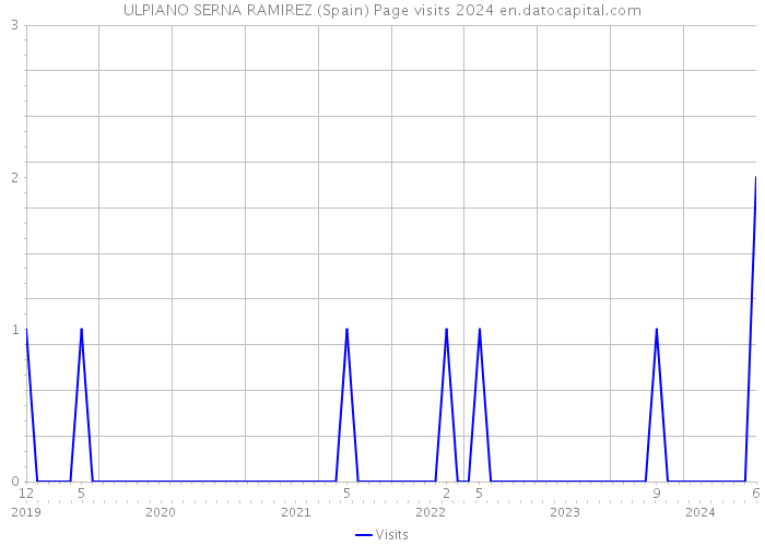 ULPIANO SERNA RAMIREZ (Spain) Page visits 2024 