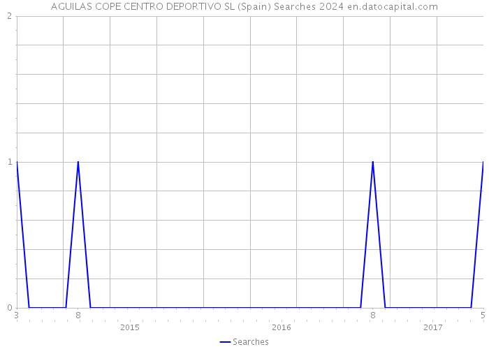 AGUILAS COPE CENTRO DEPORTIVO SL (Spain) Searches 2024 