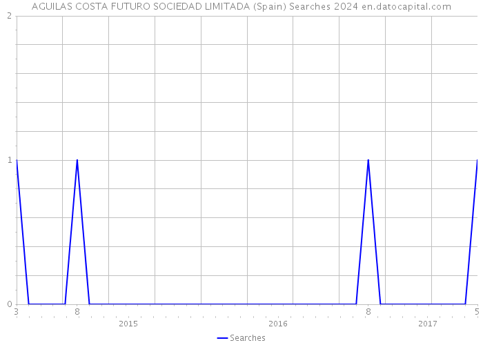 AGUILAS COSTA FUTURO SOCIEDAD LIMITADA (Spain) Searches 2024 